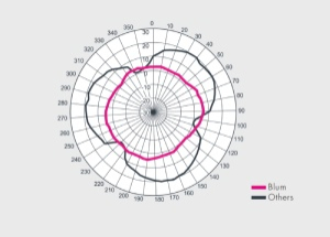 messverhalten-kleeblatt-t